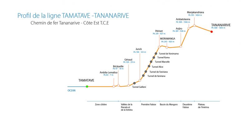TCE PROFIL DE LA LIGNE TCE ANTANANARIVO TOAMASINA